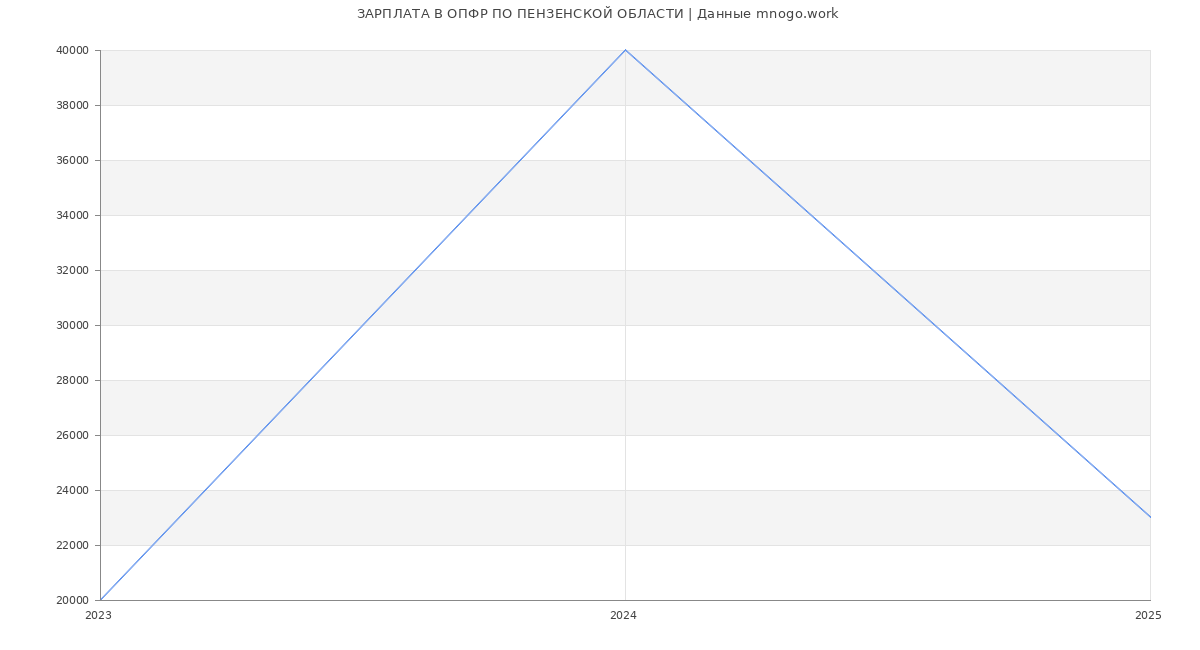 Статистика зарплат ОПФР ПО ПЕНЗЕНСКОЙ ОБЛАСТИ