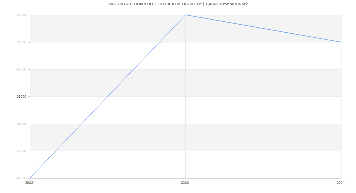 Статистика зарплат ОПФР ПО ПСКОВСКОЙ ОБЛАСТИ