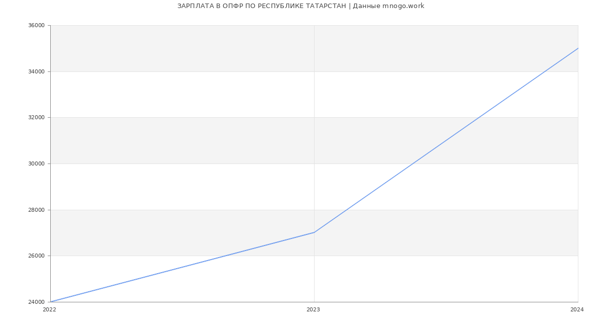 Статистика зарплат ОПФР ПО РЕСПУБЛИКЕ ТАТАРСТАН