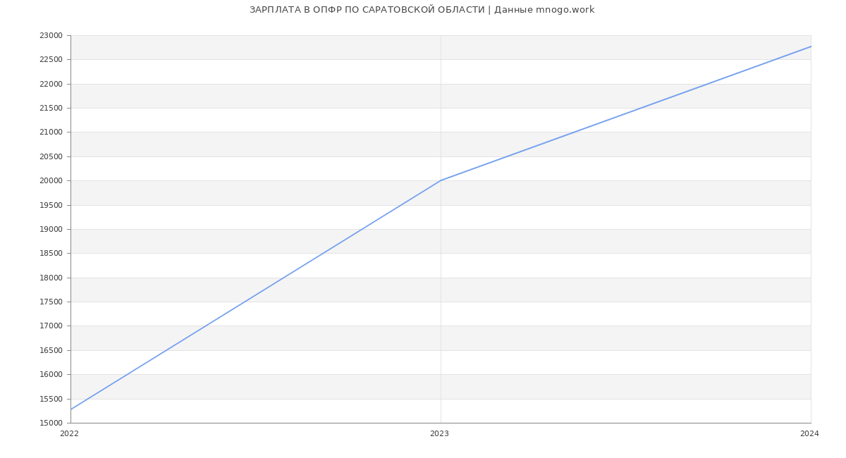 Статистика зарплат ОПФР ПО САРАТОВСКОЙ ОБЛАСТИ