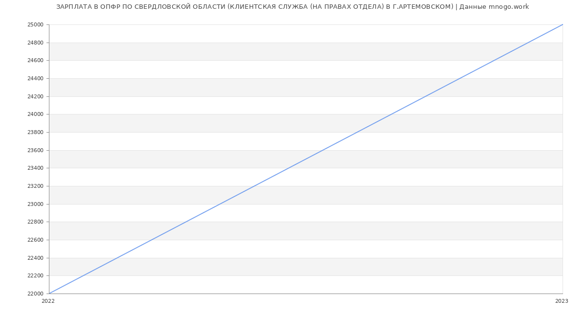 Статистика зарплат ОПФР ПО СВЕРДЛОВСКОЙ ОБЛАСТИ (КЛИЕНТСКАЯ СЛУЖБА (НА ПРАВАХ ОТДЕЛА) В Г.АРТЕМОВСКОМ)