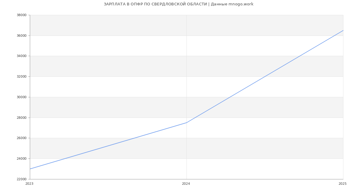 Статистика зарплат ОПФР ПО СВЕРДЛОВСКОЙ ОБЛАСТИ