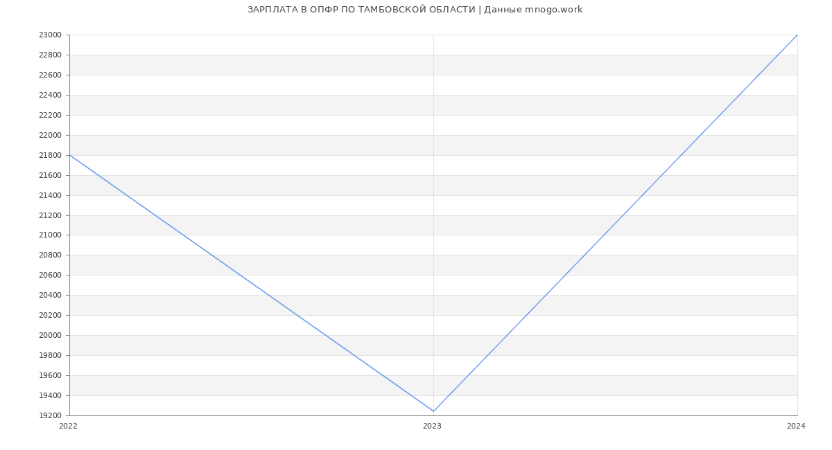 Статистика зарплат ОПФР ПО ТАМБОВСКОЙ ОБЛАСТИ