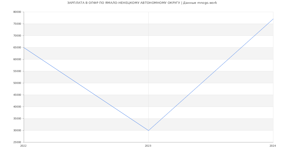 Статистика зарплат ОПФР ПО ЯМАЛО-НЕНЕЦКОМУ АВТОНОМНОМУ ОКРУГУ