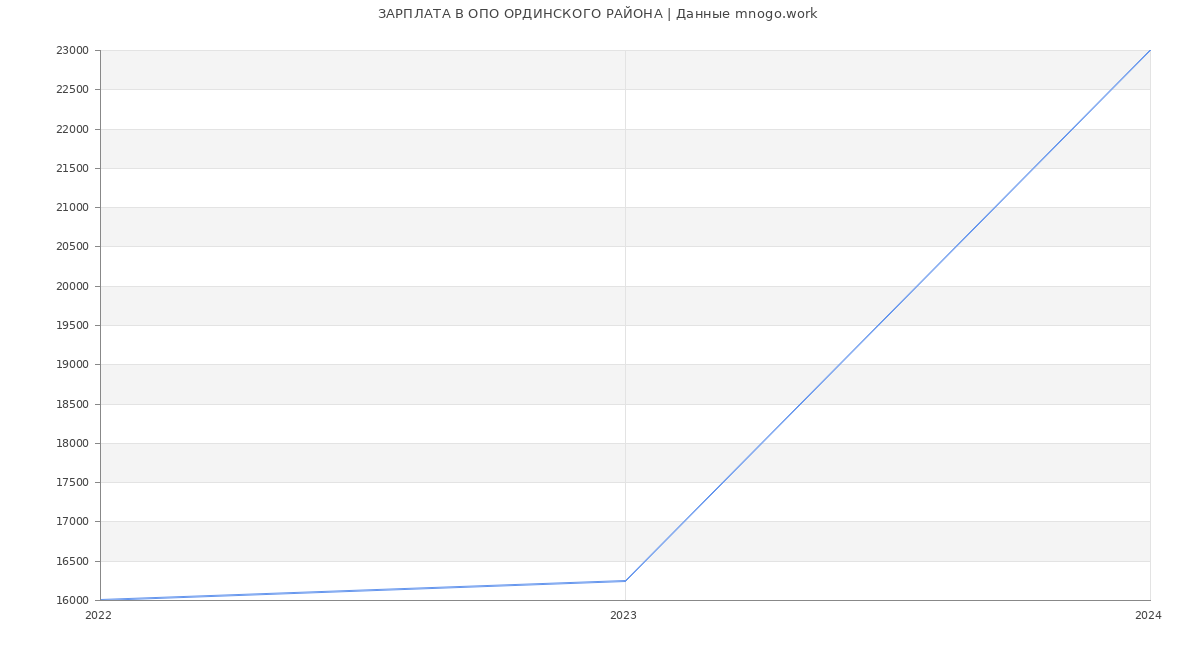 Статистика зарплат ОПО ОРДИНСКОГО РАЙОНА