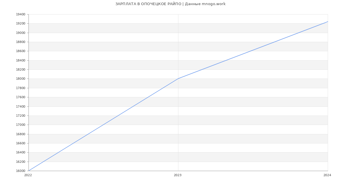 Статистика зарплат ОПОЧЕЦКОЕ РАЙПО