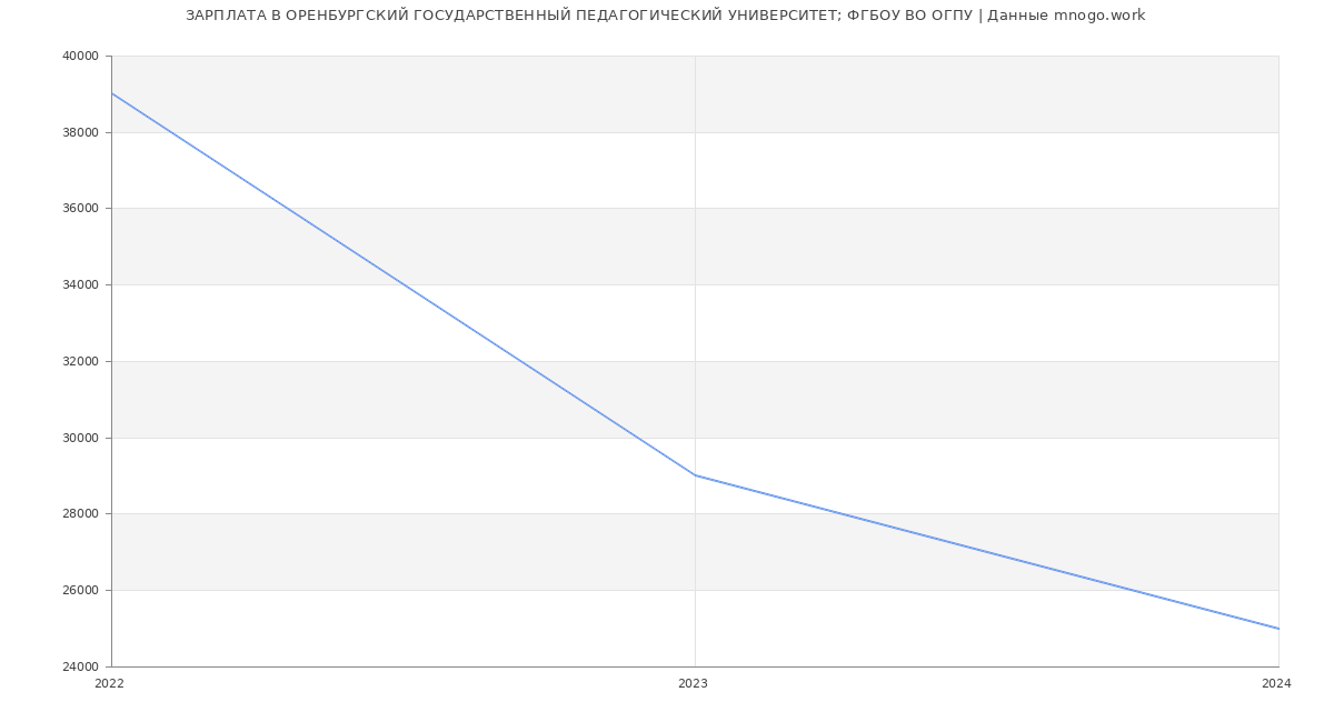 Статистика зарплат ОРЕНБУРГСКИЙ ГОСУДАРСТВЕННЫЙ ПЕДАГОГИЧЕСКИЙ УНИВЕРСИТЕТ; ФГБОУ ВО ОГПУ
