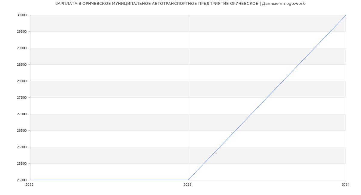 Статистика зарплат ОРИЧЕВСКОЕ МУНИЦИПАЛЬНОЕ АВТОТРАНСПОРТНОЕ ПРЕДПРИЯТИЕ ОРИЧЕВСКОЕ