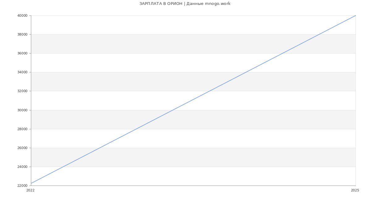 Статистика зарплат ОРИОН