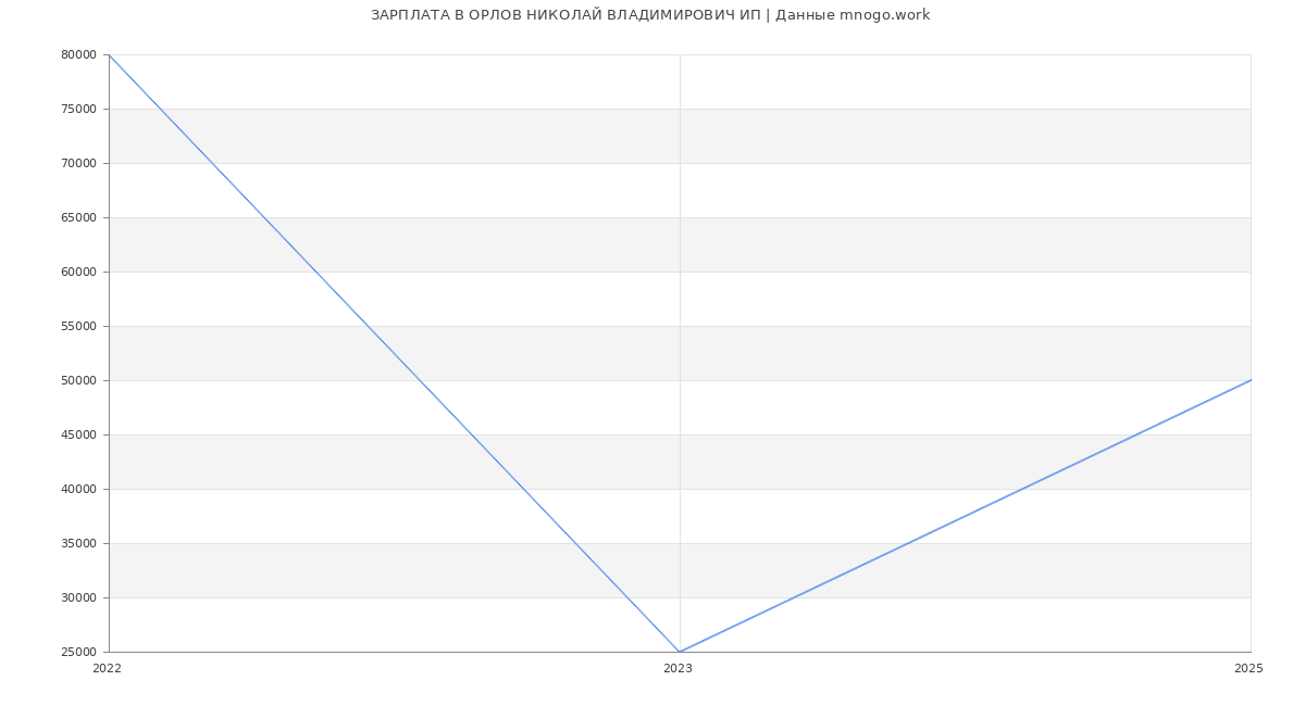 Статистика зарплат ОРЛОВ НИКОЛАЙ ВЛАДИМИРОВИЧ ИП