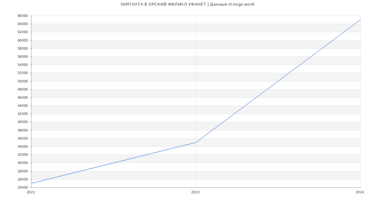 Статистика зарплат ОРСКИЙ ФИЛИАЛ УФАНЕТ