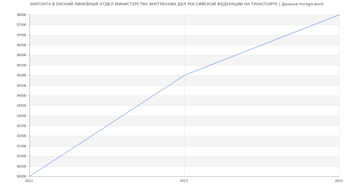 Статистика зарплат ОРСКИЙ ЛИНЕЙНЫЙ ОТДЕЛ МИНИСТЕРСТВА ВНУТРЕННИХ ДЕЛ РОССИЙСКОЙ ФЕДЕРАЦИИ НА ТРАНСПОРТЕ