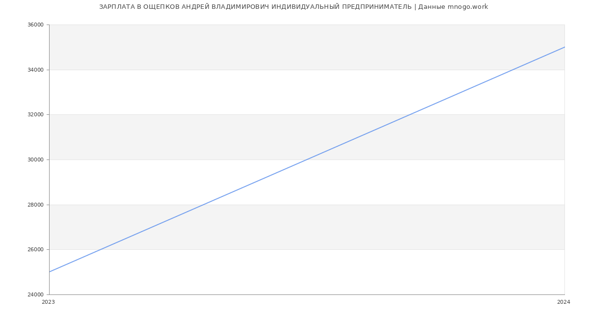 Статистика зарплат ОЩЕПКОВ АНДРЕЙ ВЛАДИМИРОВИЧ ИНДИВИДУАЛЬНЫЙ ПРЕДПРИНИМАТЕЛЬ