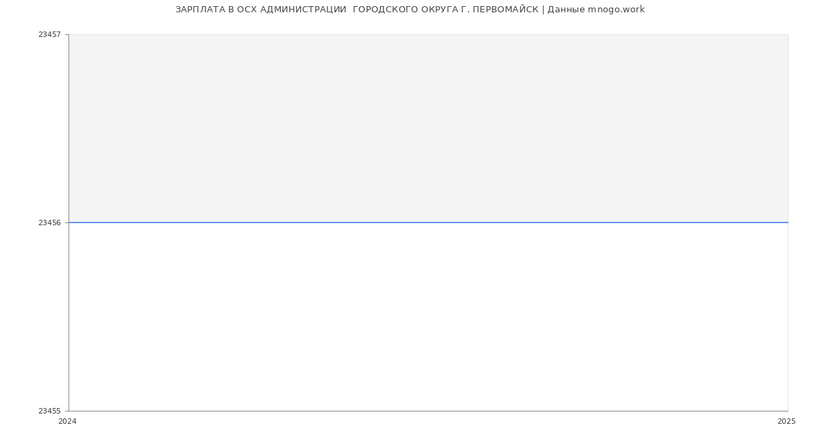 Статистика зарплат ОСХ АДМИНИСТРАЦИИ  ГОРОДСКОГО ОКРУГА Г. ПЕРВОМАЙСК