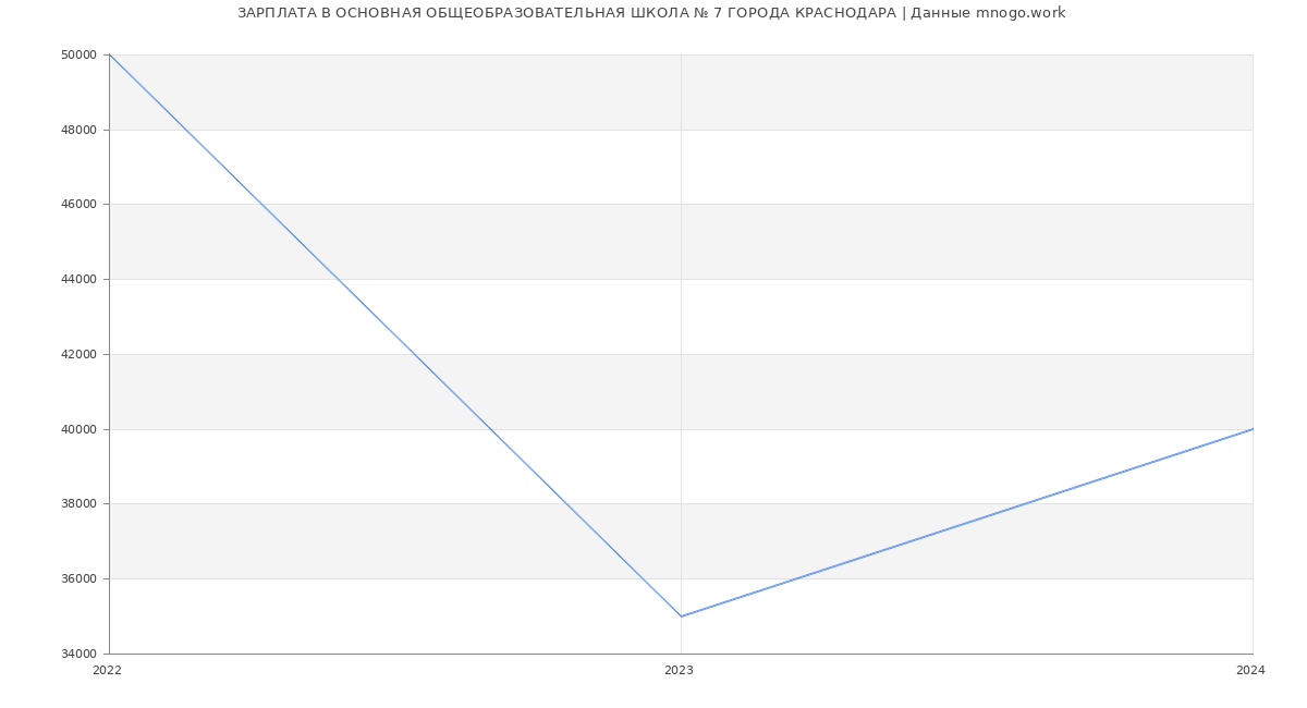 Статистика зарплат ОСНОВНАЯ ОБЩЕОБРАЗОВАТЕЛЬНАЯ ШКОЛА № 7 ГОРОДА КРАСНОДАРА