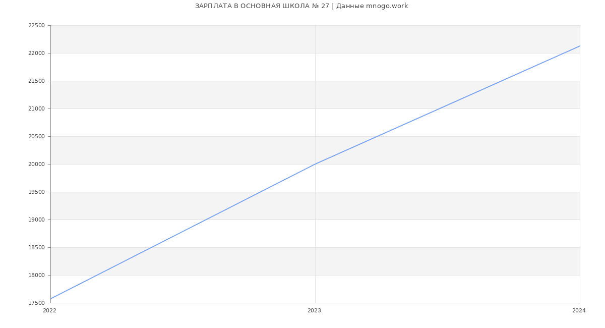 Статистика зарплат ОСНОВНАЯ ШКОЛА № 27
