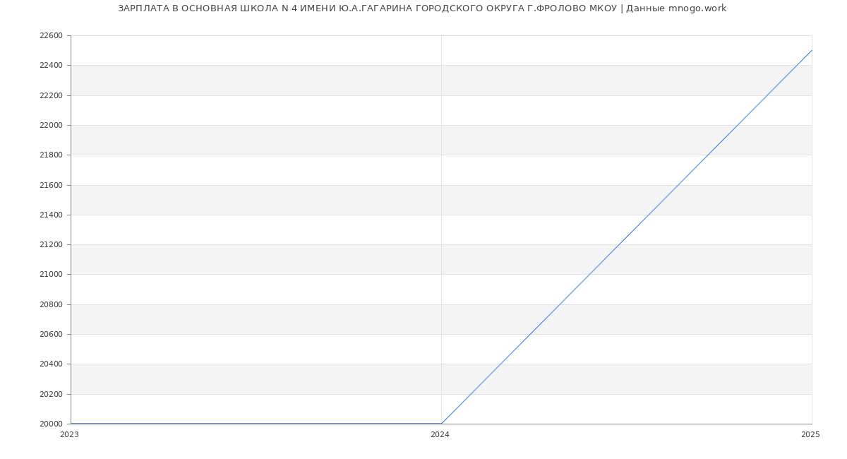 Статистика зарплат ОСНОВНАЯ ШКОЛА N 4 ИМЕНИ Ю.А.ГАГАРИНА ГОРОДСКОГО ОКРУГА Г.ФРОЛОВО МКОУ