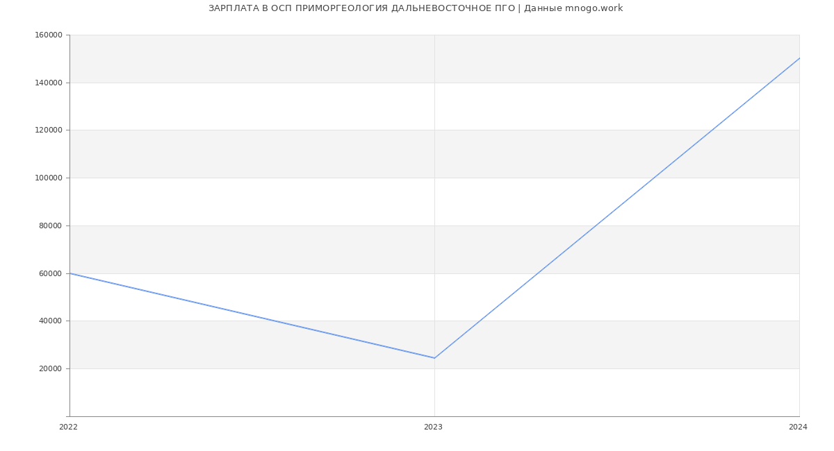 Статистика зарплат ОСП ПРИМОРГЕОЛОГИЯ ДАЛЬНЕВОСТОЧНОЕ ПГО
