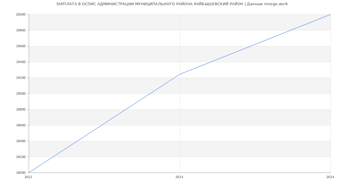 Статистика зарплат ОСПИС АДМИНИСТРАЦИИ МУНИЦИПАЛЬНОГО РАЙОНА КУЙБЫШЕВСКИЙ РАЙОН