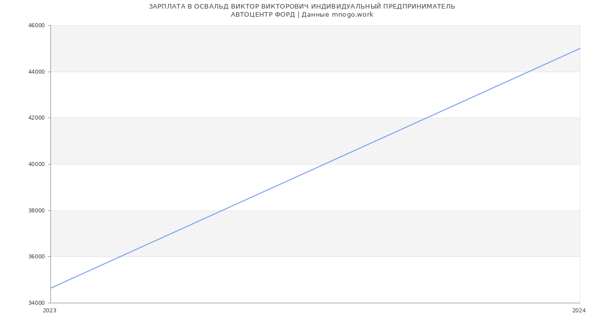 Статистика зарплат ОСВАЛЬД ВИКТОР ВИКТОРОВИЧ ИНДИВИДУАЛЬНЫЙ ПРЕДПРИНИМАТЕЛЬ
АВТОЦЕНТР ФОРД