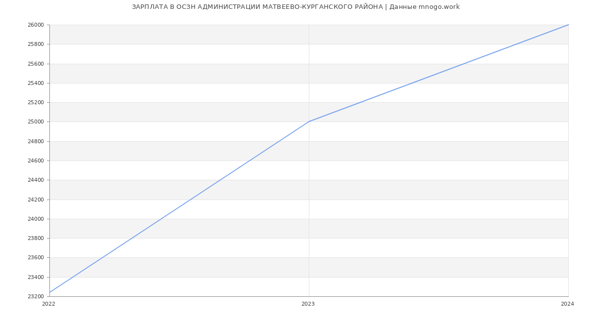 Статистика зарплат ОСЗН АДМИНИСТРАЦИИ МАТВЕЕВО-КУРГАНСКОГО РАЙОНА