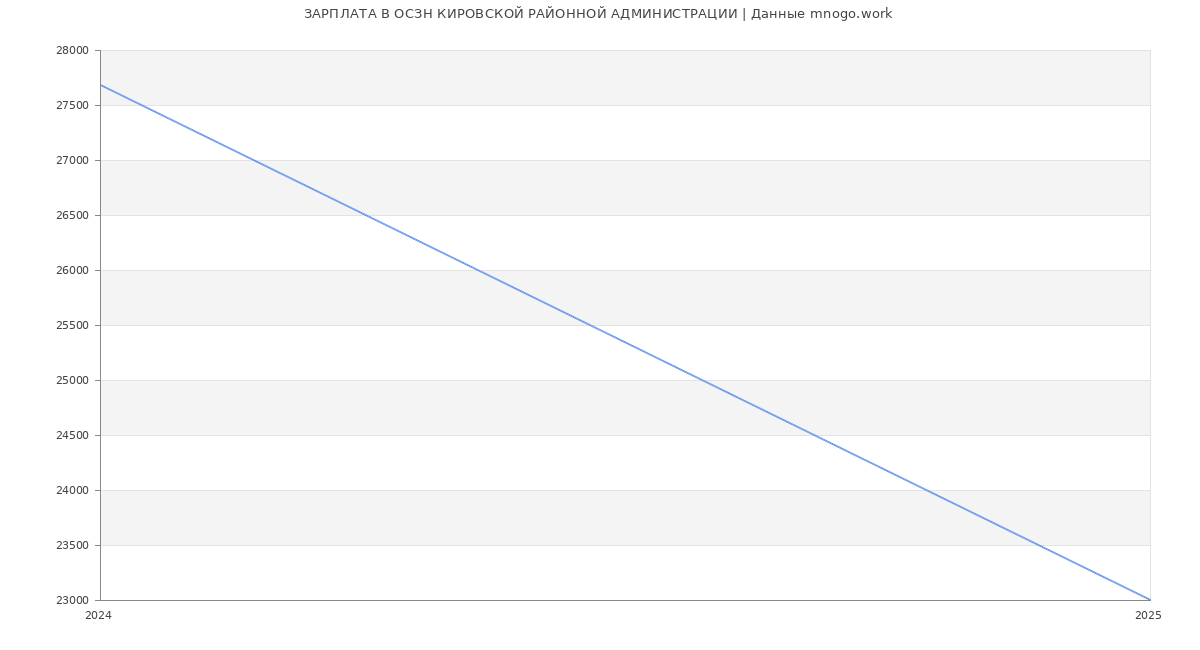 Статистика зарплат ОСЗН КИРОВСКОЙ РАЙОННОЙ АДМИНИСТРАЦИИ