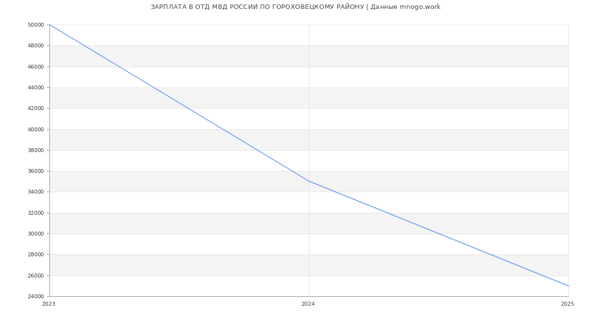 Статистика зарплат ОТД МВД РОССИИ ПО ГОРОХОВЕЦКОМУ РАЙОНУ