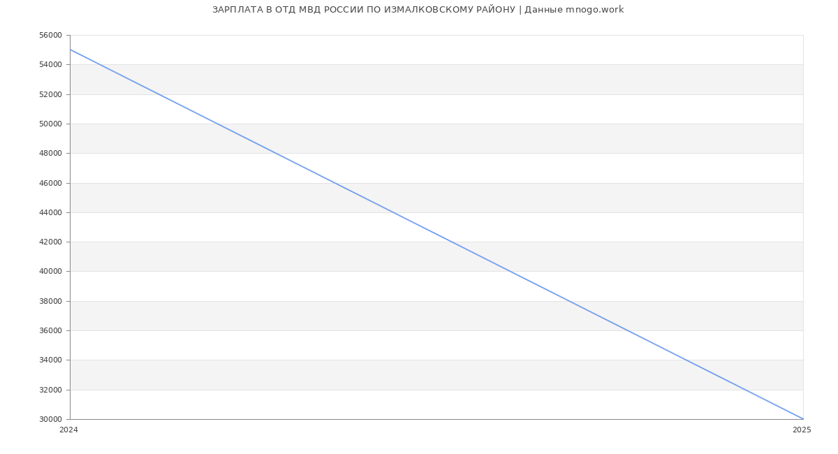 Статистика зарплат ОТД МВД РОССИИ ПО ИЗМАЛКОВСКОМУ РАЙОНУ