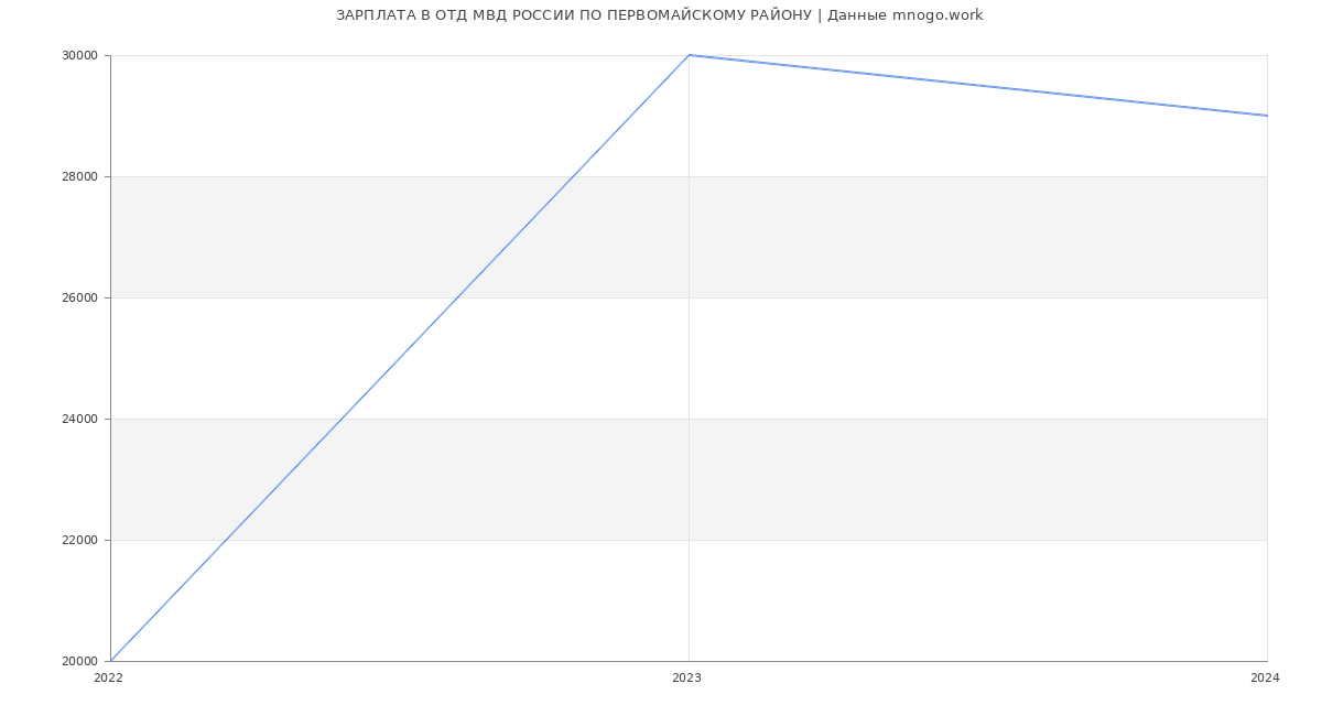 Статистика зарплат ОТД МВД РОССИИ ПО ПЕРВОМАЙСКОМУ РАЙОНУ