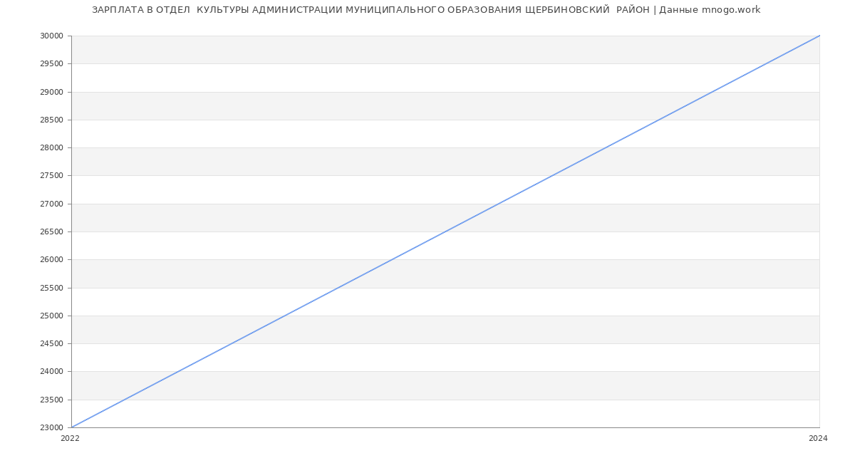 Статистика зарплат ОТДЕЛ  КУЛЬТУРЫ АДМИНИСТРАЦИИ МУНИЦИПАЛЬНОГО ОБРАЗОВАНИЯ ЩЕРБИНОВСКИЙ  РАЙОН