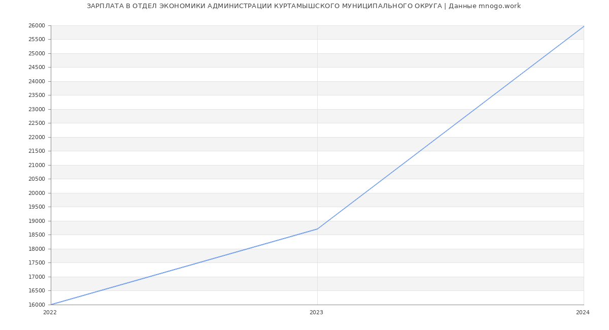 Статистика зарплат ОТДЕЛ ЭКОНОМИКИ АДМИНИСТРАЦИИ КУРТАМЫШСКОГО МУНИЦИПАЛЬНОГО ОКРУГА