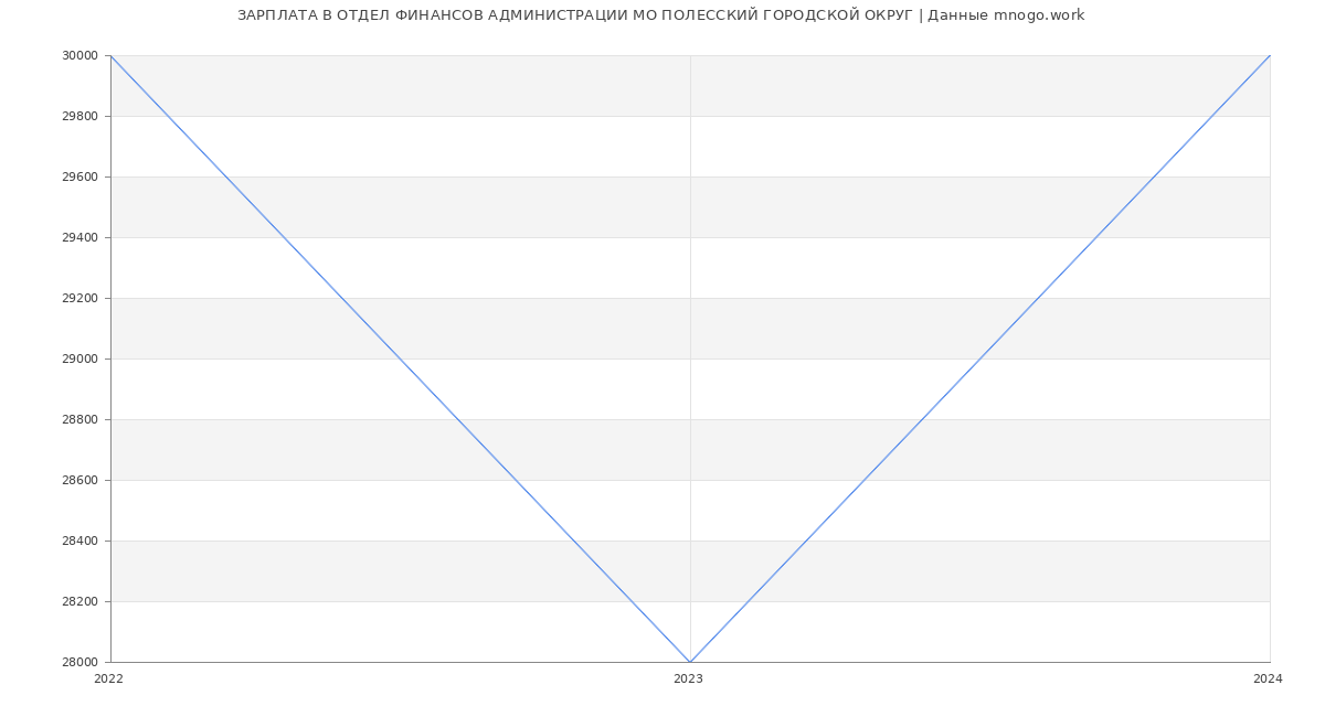 Статистика зарплат ОТДЕЛ ФИНАНСОВ АДМИНИСТРАЦИИ МО ПОЛЕССКИЙ ГОРОДСКОЙ ОКРУГ