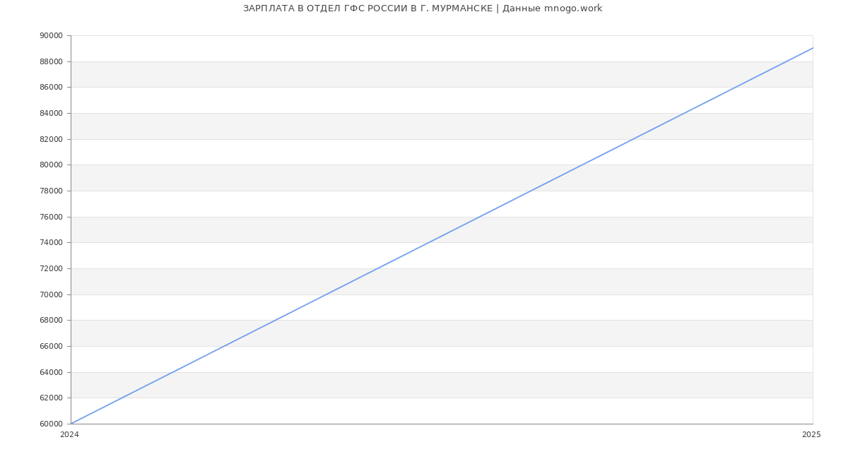 Статистика зарплат ОТДЕЛ ГФС РОССИИ В Г. МУРМАНСКЕ