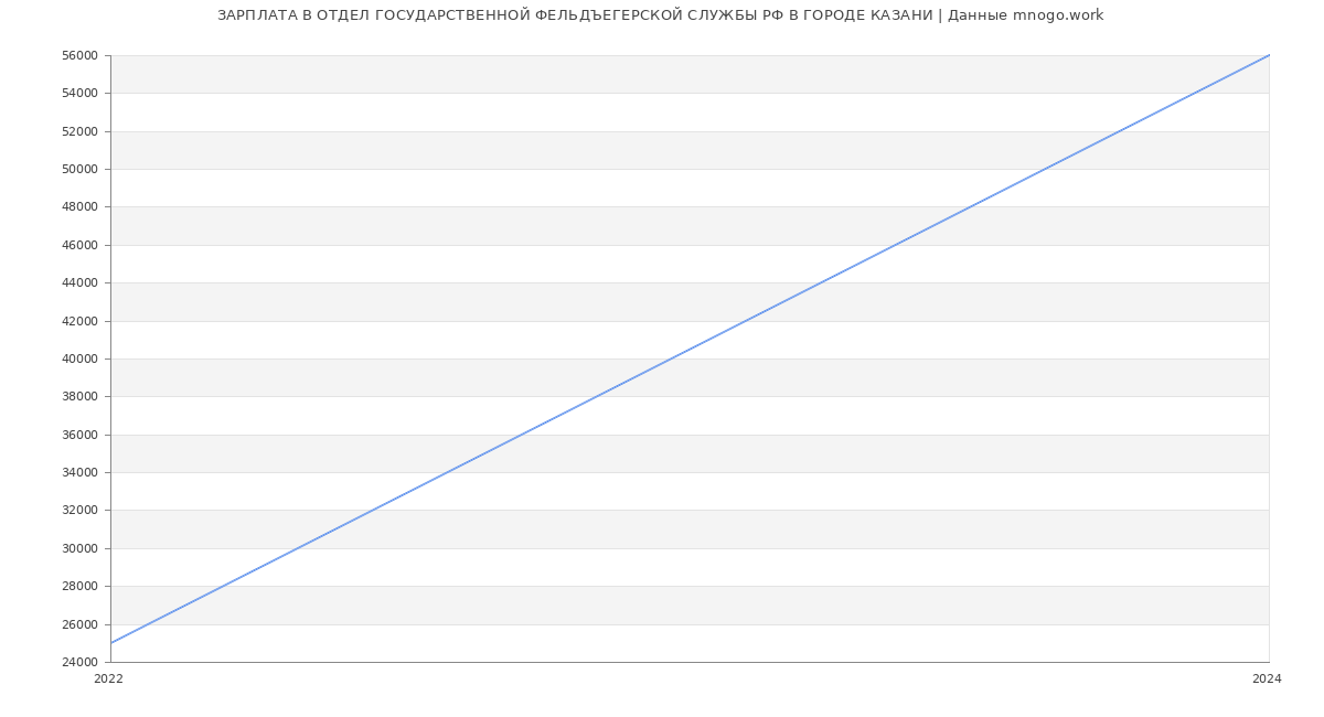 Статистика зарплат ОТДЕЛ ГОСУДАРСТВЕННОЙ ФЕЛЬДЪЕГЕРСКОЙ СЛУЖБЫ РФ В ГОРОДЕ КАЗАНИ