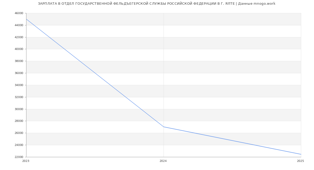 Статистика зарплат ОТДЕЛ ГОСУДАРСТВЕННОЙ ФЕЛЬДЪЕГЕРСКОЙ СЛУЖБЫ РОССИЙСКОЙ ФЕДЕРАЦИИ В Г. ЯЛТЕ