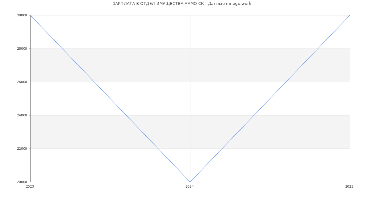 Статистика зарплат ОТДЕЛ ИМУЩЕСТВА ААМО СК