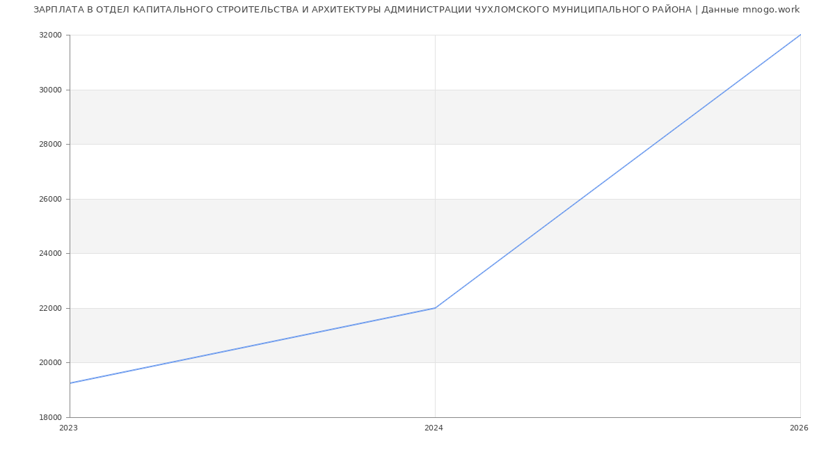 Статистика зарплат ОТДЕЛ КАПИТАЛЬНОГО СТРОИТЕЛЬСТВА И АРХИТЕКТУРЫ АДМИНИСТРАЦИИ ЧУХЛОМСКОГО МУНИЦИПАЛЬНОГО РАЙОНА