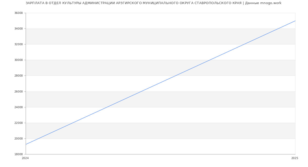 Статистика зарплат ОТДЕЛ КУЛЬТУРЫ АДМИНИСТРАЦИИ АРЗГИРСКОГО МУНИЦИПАЛЬНОГО ОКРУГА СТАВРОПОЛЬСКОГО КРАЯ