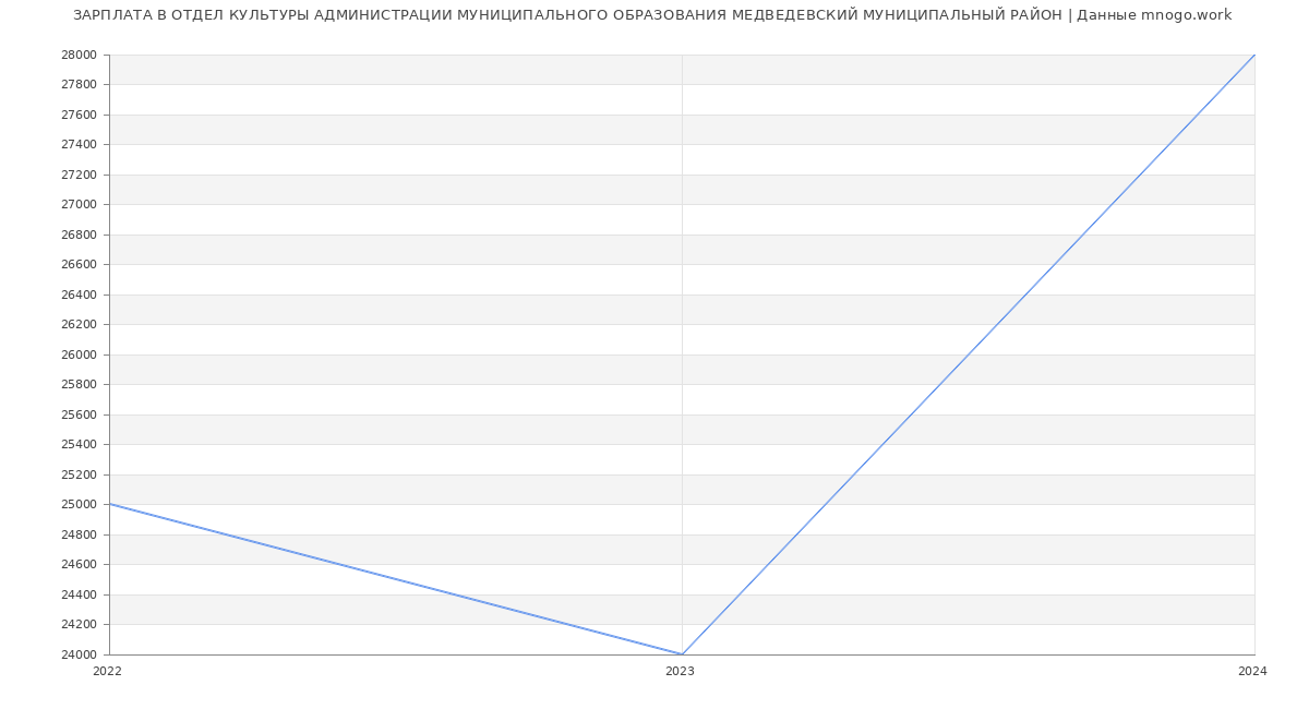 Статистика зарплат ОТДЕЛ КУЛЬТУРЫ АДМИНИСТРАЦИИ МУНИЦИПАЛЬНОГО ОБРАЗОВАНИЯ МЕДВЕДЕВСКИЙ МУНИЦИПАЛЬНЫЙ РАЙОН
