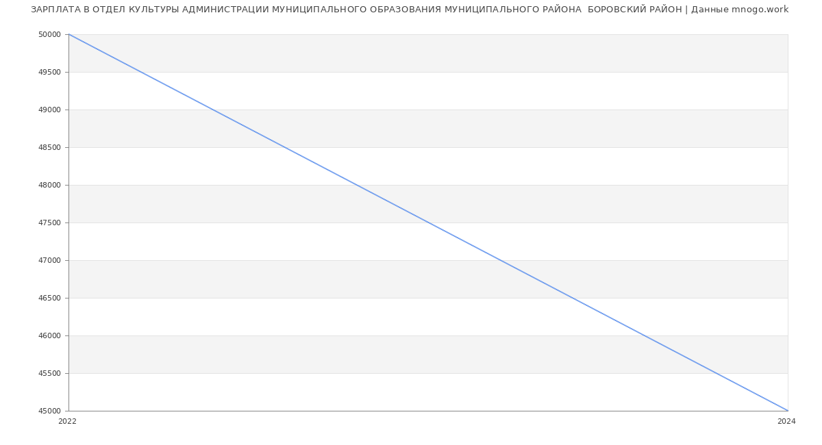 Статистика зарплат ОТДЕЛ КУЛЬТУРЫ АДМИНИСТРАЦИИ МУНИЦИПАЛЬНОГО ОБРАЗОВАНИЯ МУНИЦИПАЛЬНОГО РАЙОНА  БОРОВСКИЙ РАЙОН