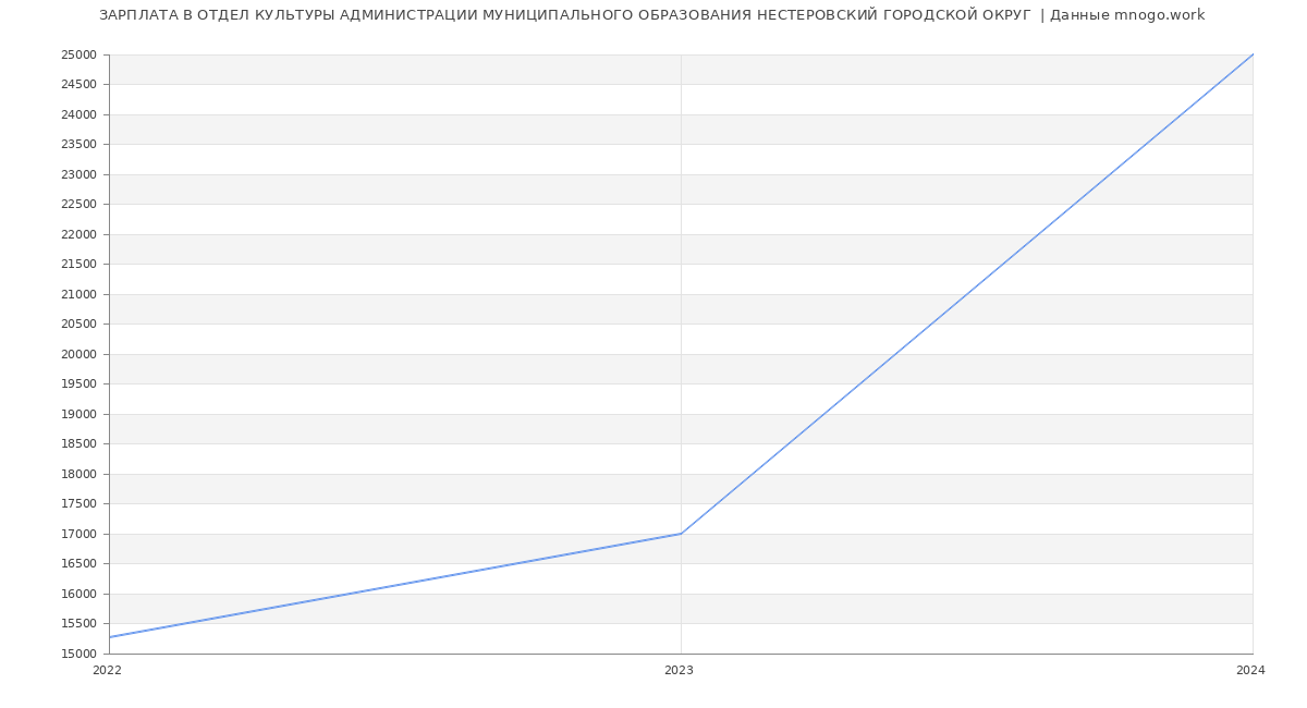 Статистика зарплат ОТДЕЛ КУЛЬТУРЫ АДМИНИСТРАЦИИ МУНИЦИПАЛЬНОГО ОБРАЗОВАНИЯ НЕСТЕРОВСКИЙ ГОРОДСКОЙ ОКРУГ 