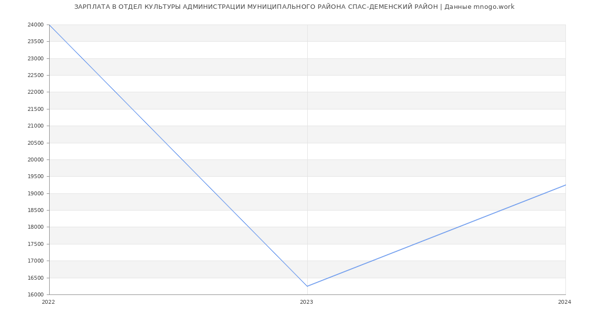 Статистика зарплат ОТДЕЛ КУЛЬТУРЫ АДМИНИСТРАЦИИ МУНИЦИПАЛЬНОГО РАЙОНА СПАС-ДЕМЕНСКИЙ РАЙОН