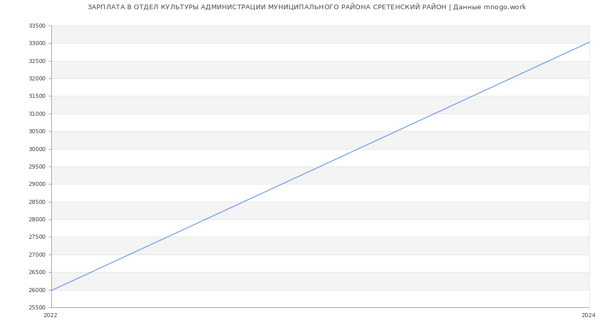 Статистика зарплат ОТДЕЛ КУЛЬТУРЫ АДМИНИСТРАЦИИ МУНИЦИПАЛЬНОГО РАЙОНА СРЕТЕНСКИЙ РАЙОН