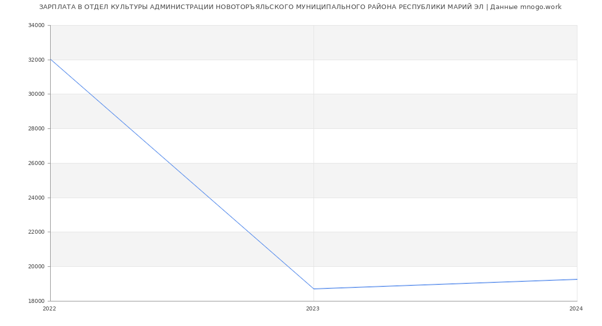 Статистика зарплат ОТДЕЛ КУЛЬТУРЫ АДМИНИСТРАЦИИ НОВОТОРЪЯЛЬСКОГО МУНИЦИПАЛЬНОГО РАЙОНА РЕСПУБЛИКИ МАРИЙ ЭЛ