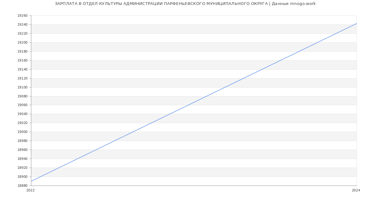 Статистика зарплат ОТДЕЛ КУЛЬТУРЫ АДМИНИСТРАЦИИ ПАРФЕНЬЕВСКОГО МУНИЦИПАЛЬНОГО ОКРУГА