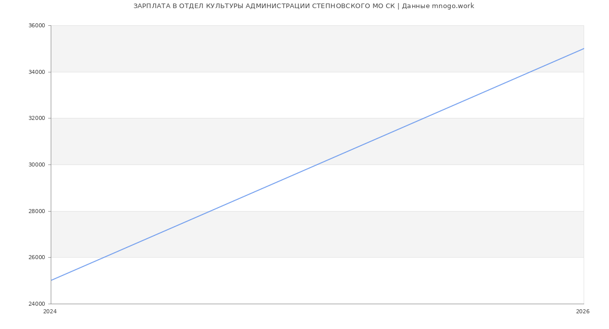 Статистика зарплат ОТДЕЛ КУЛЬТУРЫ АДМИНИСТРАЦИИ СТЕПНОВСКОГО МО СК