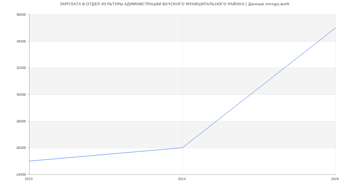 Статистика зарплат ОТДЕЛ КУЛЬТУРЫ АДМИНИСТРАЦИИ ВАЧСКОГО МУНИЦИПАЛЬНОГО РАЙОНА