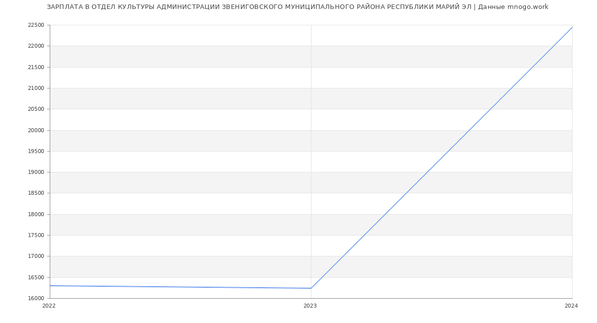Статистика зарплат ОТДЕЛ КУЛЬТУРЫ АДМИНИСТРАЦИИ ЗВЕНИГОВСКОГО МУНИЦИПАЛЬНОГО РАЙОНА РЕСПУБЛИКИ МАРИЙ ЭЛ