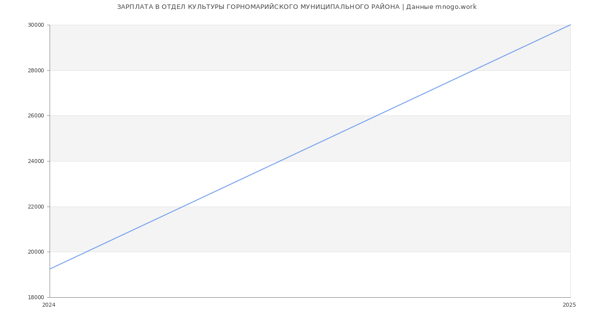 Статистика зарплат ОТДЕЛ КУЛЬТУРЫ ГОРНОМАРИЙСКОГО МУНИЦИПАЛЬНОГО РАЙОНА Статистика зарплат ОТДЕЛ КУЛЬТУРЫ ГОРНОМАРИЙСКОГО МУНИЦИПАЛЬНОГО РАЙОНА