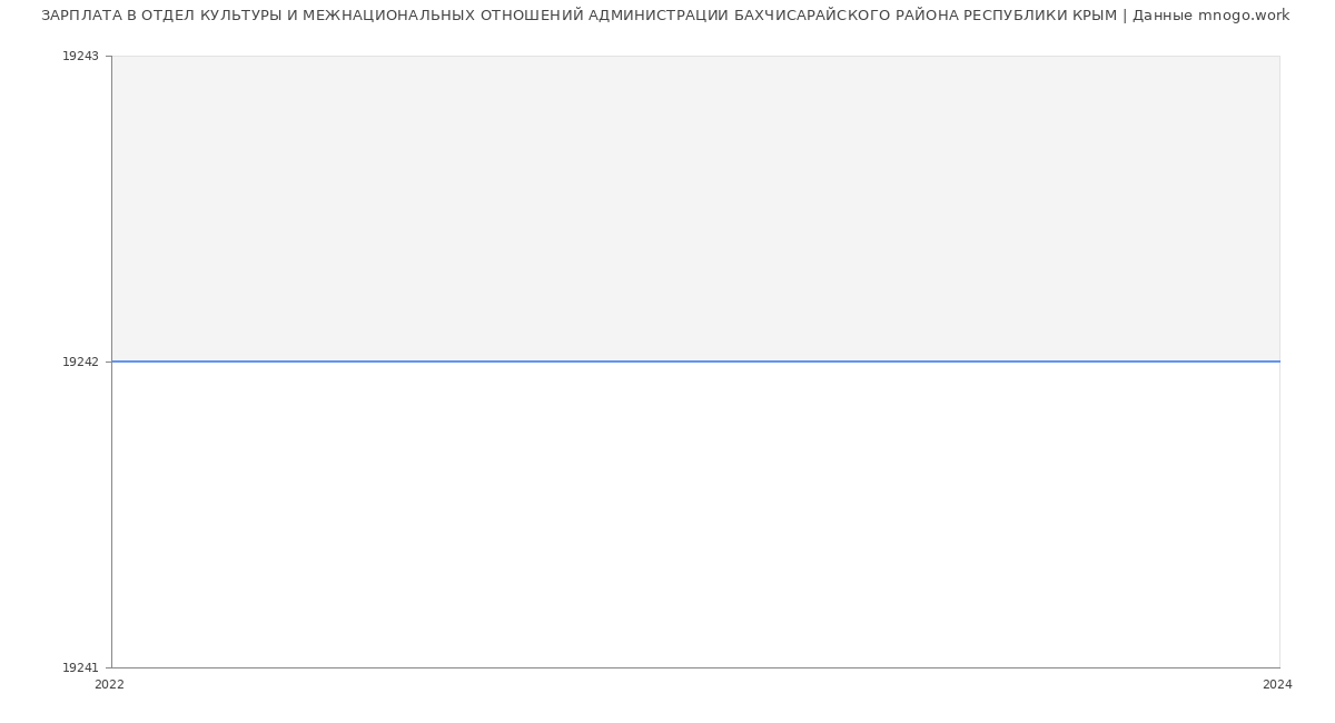 Статистика зарплат ОТДЕЛ КУЛЬТУРЫ И МЕЖНАЦИОНАЛЬНЫХ ОТНОШЕНИЙ АДМИНИСТРАЦИИ БАХЧИСАРАЙСКОГО РАЙОНА РЕСПУБЛИКИ КРЫМ